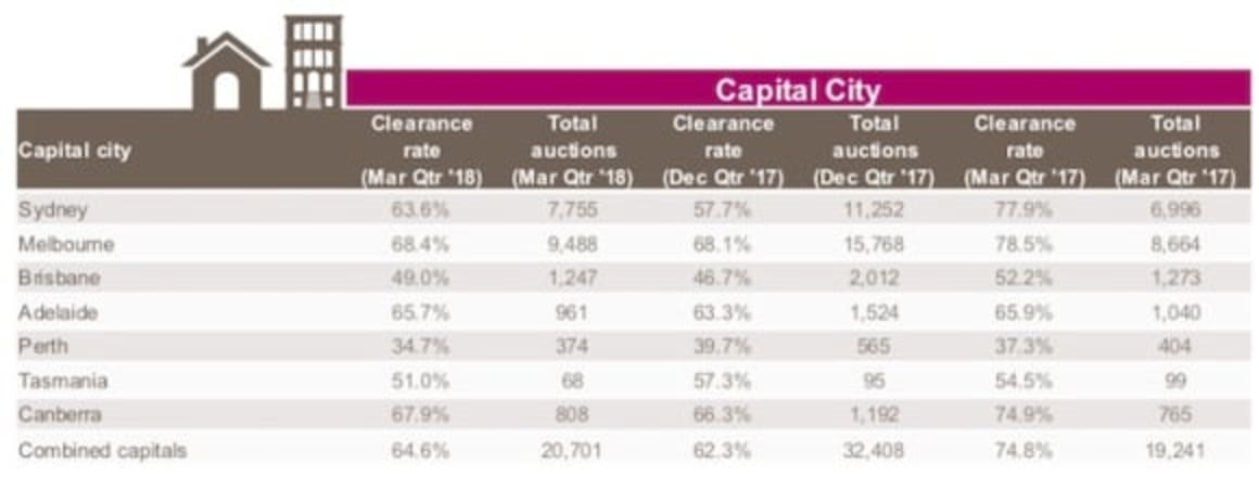 Sydney's March quarter auction showed biggest jump from late 2017 lethargy: CoreLogic 