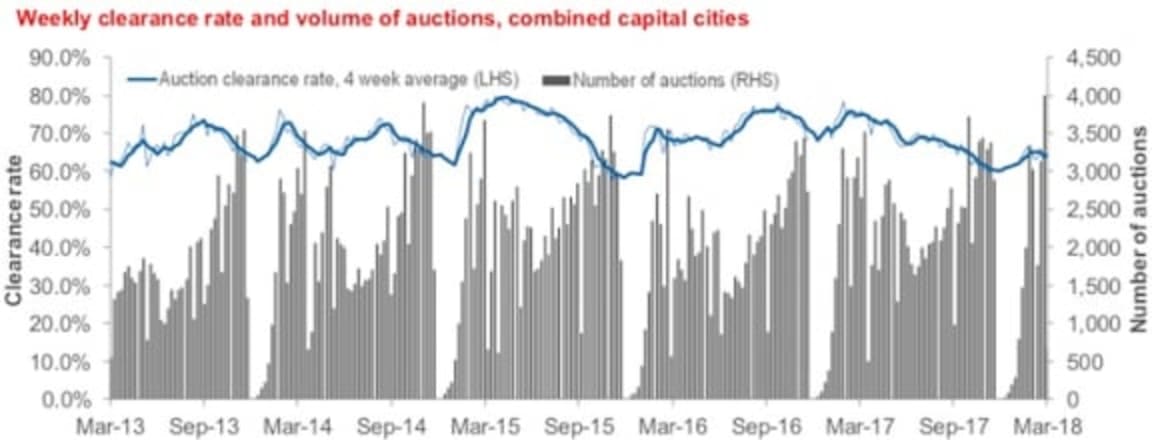 Sydney's March quarter auction showed biggest jump from late 2017 lethargy: CoreLogic 