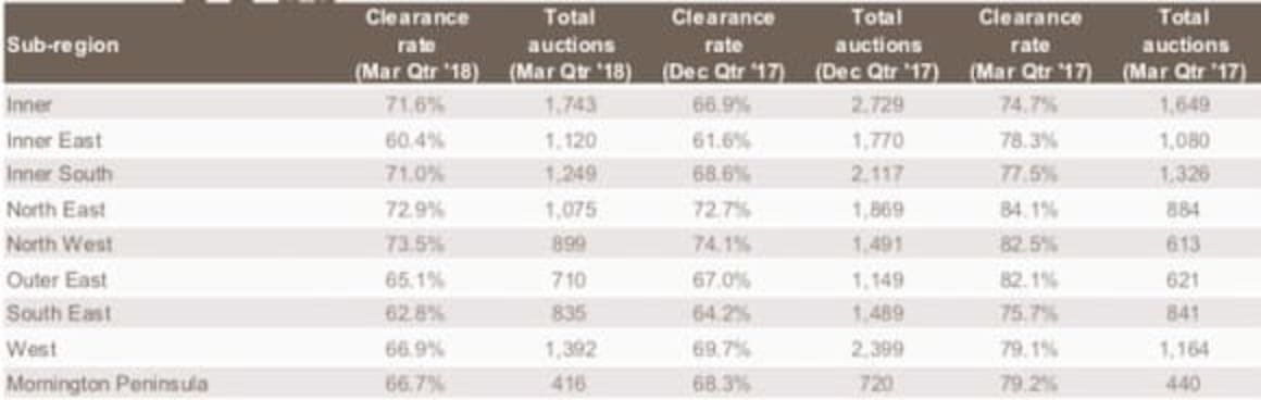 Melbourne March quarter auction success rate down in six of nine sub-regions: CoreLogic