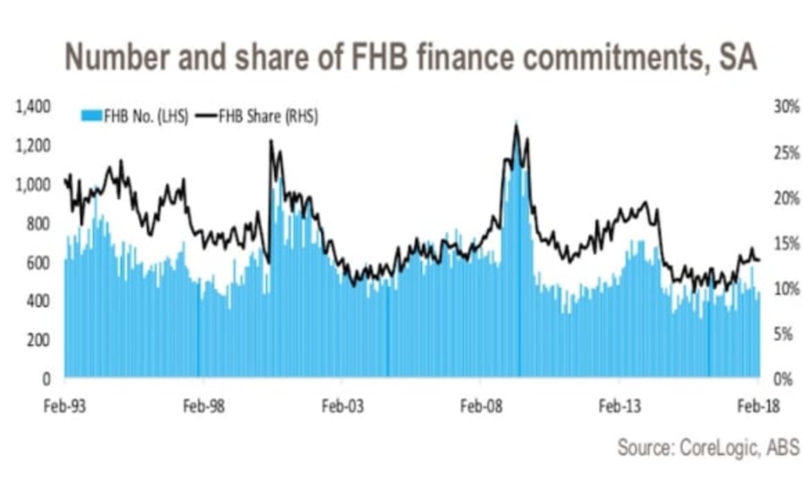 First home buyer levels tracking below average levels for years