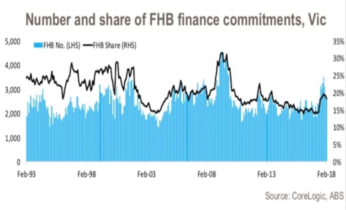 First home buyer levels tracking below average levels for years