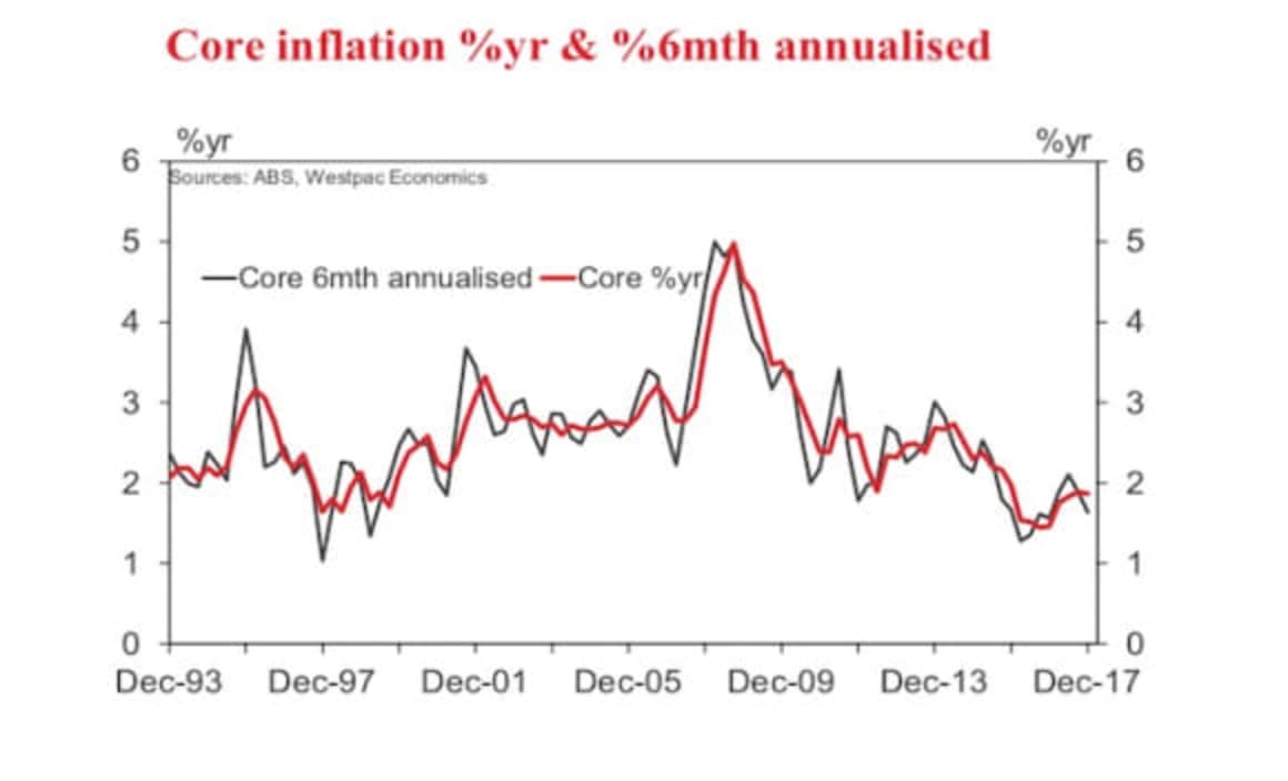 Benign inflation number will result in no cash rate jump: Bill Evans