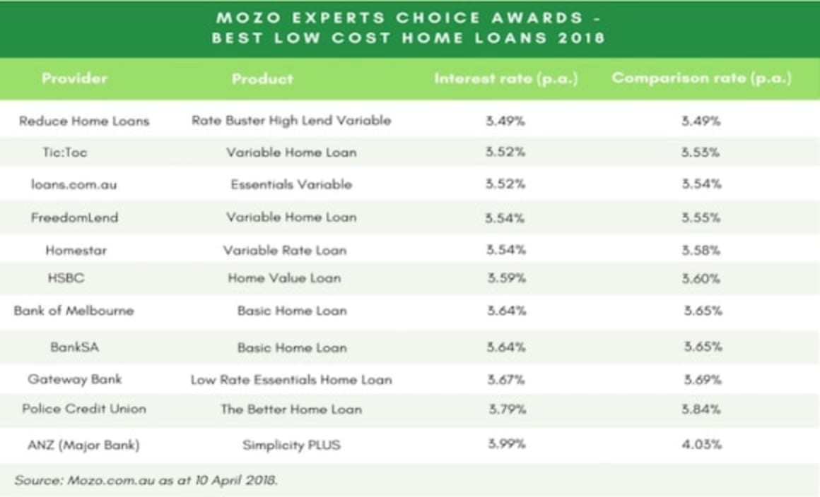 No RBA movement since 2016 isn't stopping rate rises: Mozo