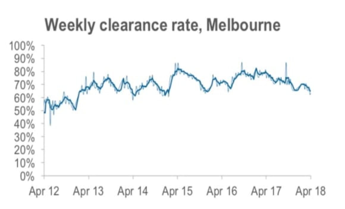 Sydney and Melbourne continue dual as auction activity remains steady