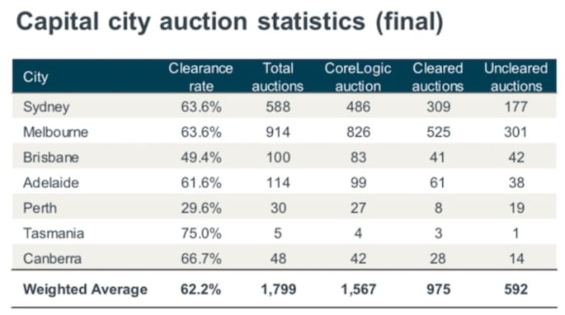 Hoppers Crossing tops weekend auction offerings: CoreLogic