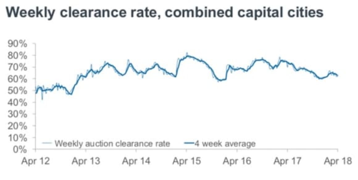 Hoppers Crossing tops weekend auction offerings: CoreLogic