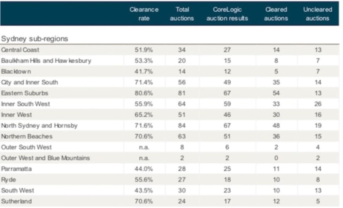 Hoppers Crossing tops weekend auction offerings: CoreLogic
