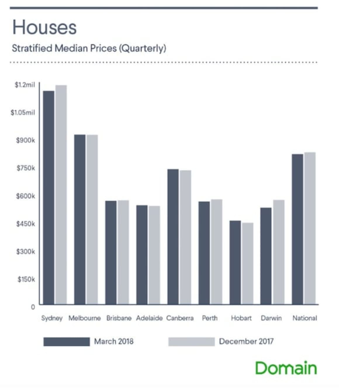Melbourne houses and units narrow price gap on declining Sydney