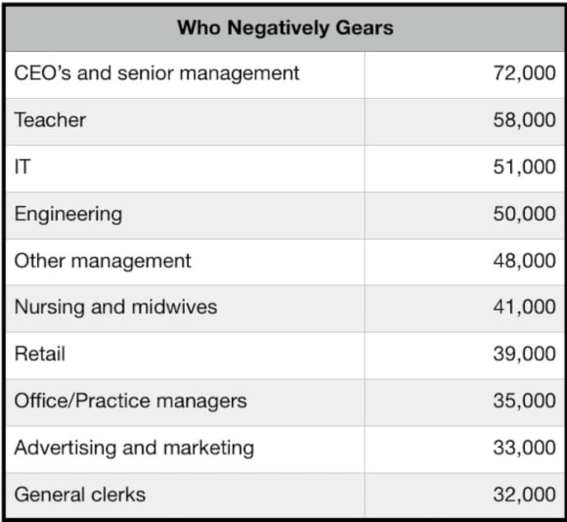 Teachers at the forefront of Australia's negative gearers: ATO data