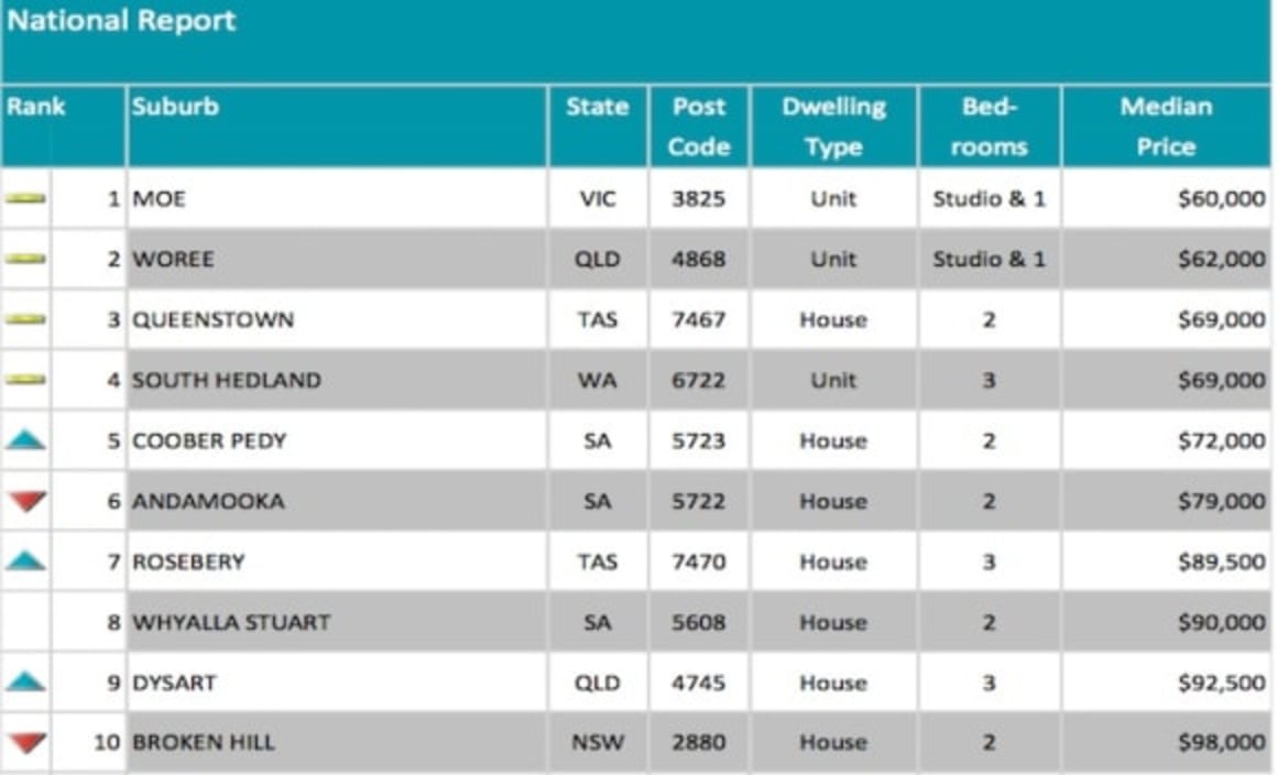 Moe, Victoria offers Australia's cheapest units