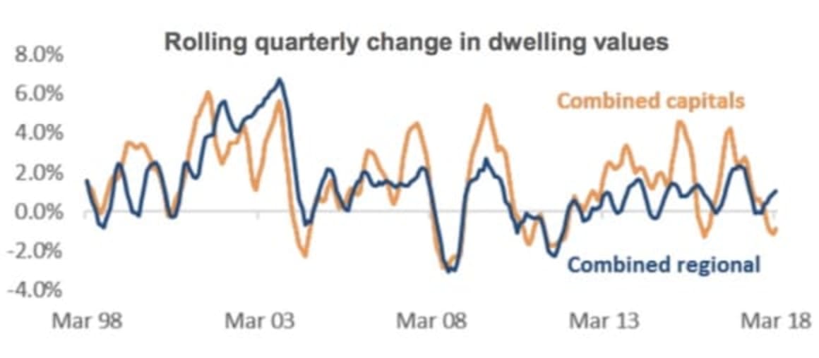 Regional markets are now consistently outperforming the combined capitals