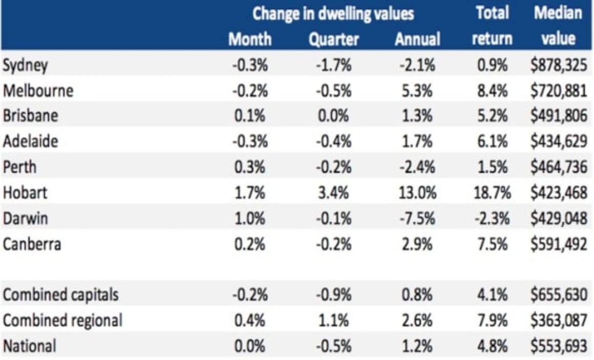 Regional markets are now consistently outperforming the combined capitals