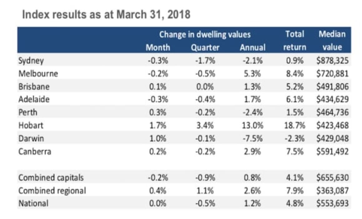 Six of eight capital cities record falling values in firs...
