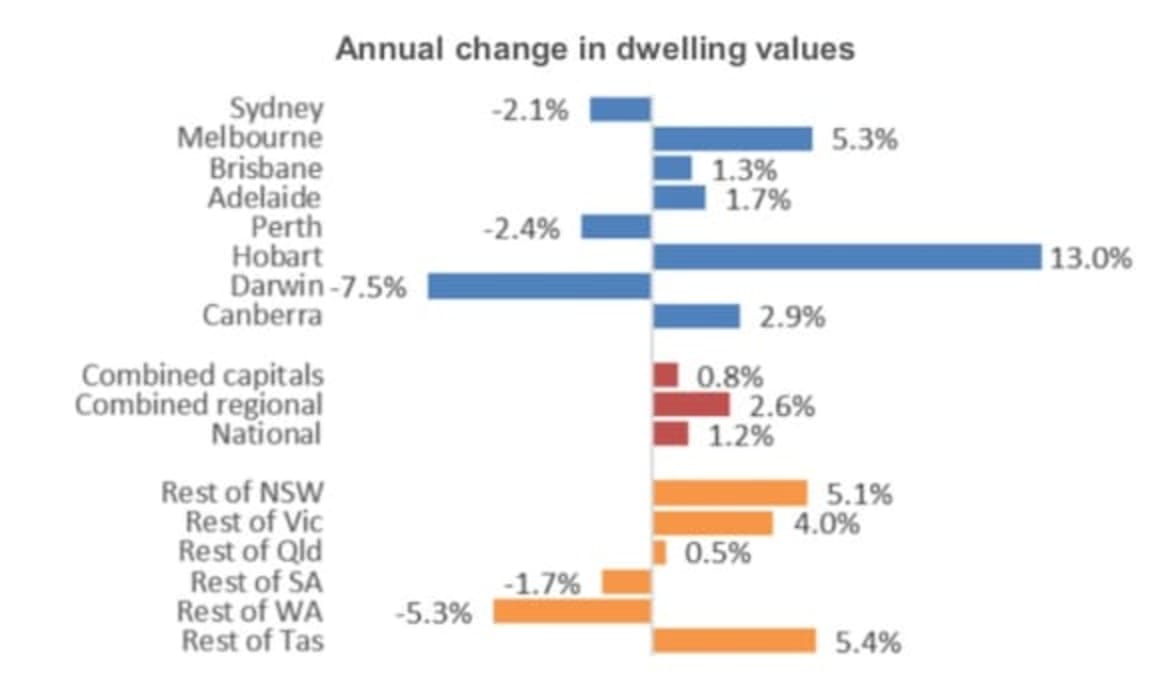 Six of eight capital cities record falling values in firs...