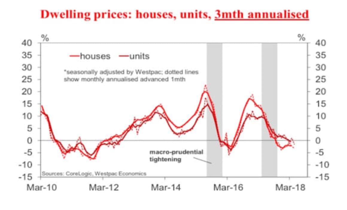 Australian dwelling price slippage continues