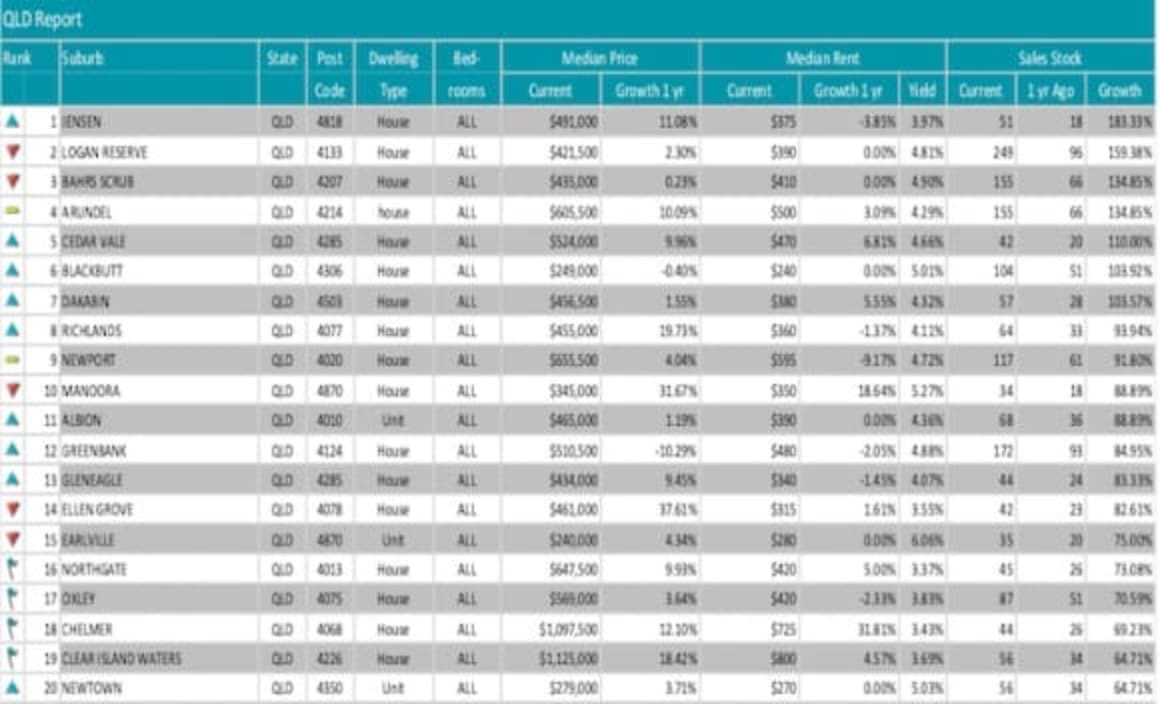 Jensen sees Queensland's biggest stock increase in housing