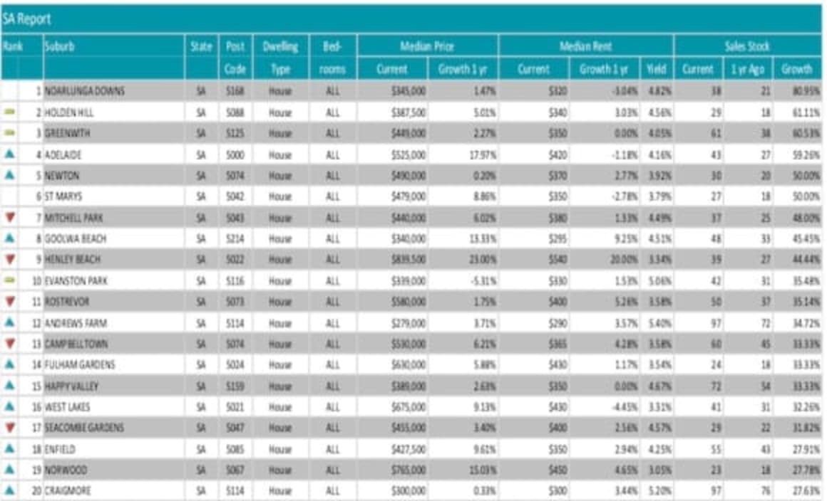 Noarlunga Downs sees SA's biggest stock increase