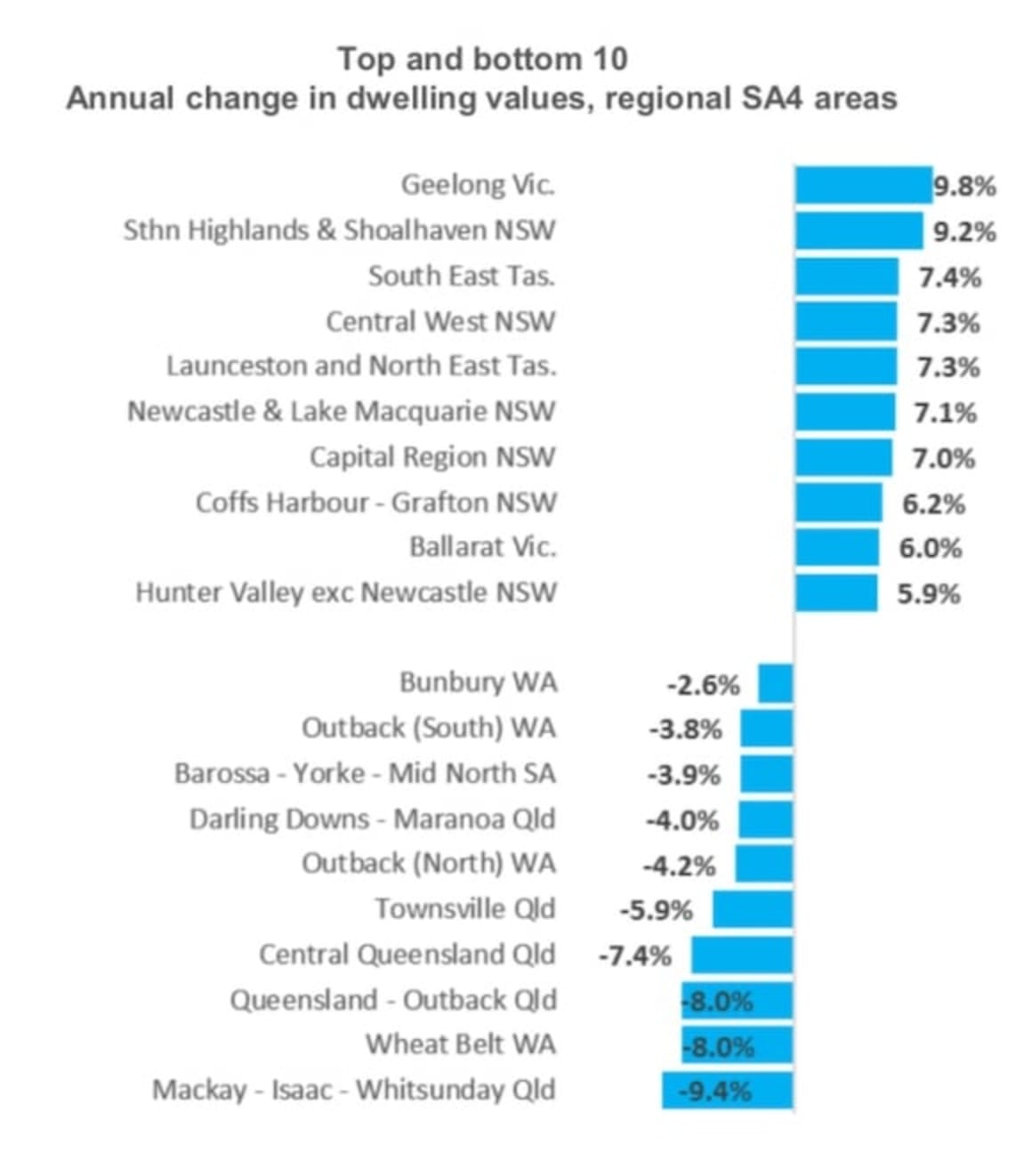 Capital city dwelling values record their first annual decline since 2012