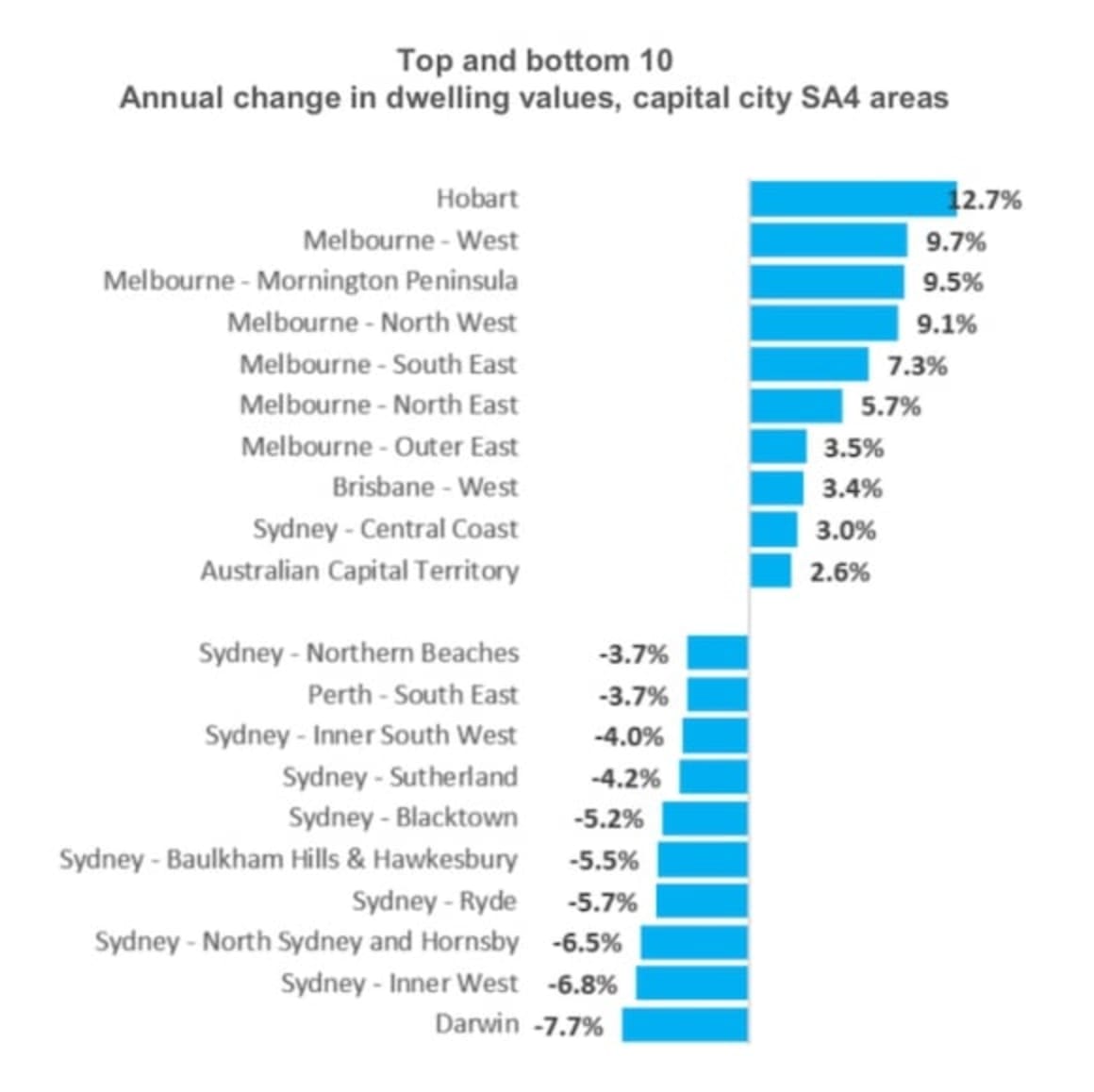 Capital city dwelling values record their first annual decline since 2012