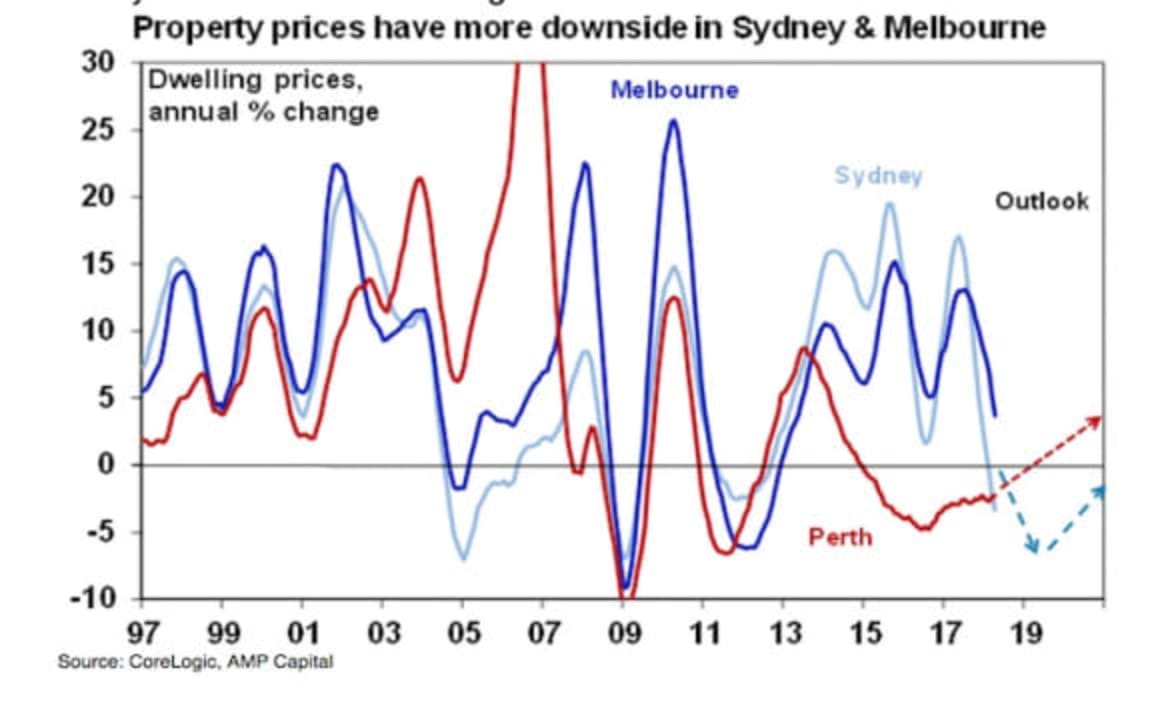 More downside ahead as prices slide again in Sydney and Melbourne: Shane Oliver