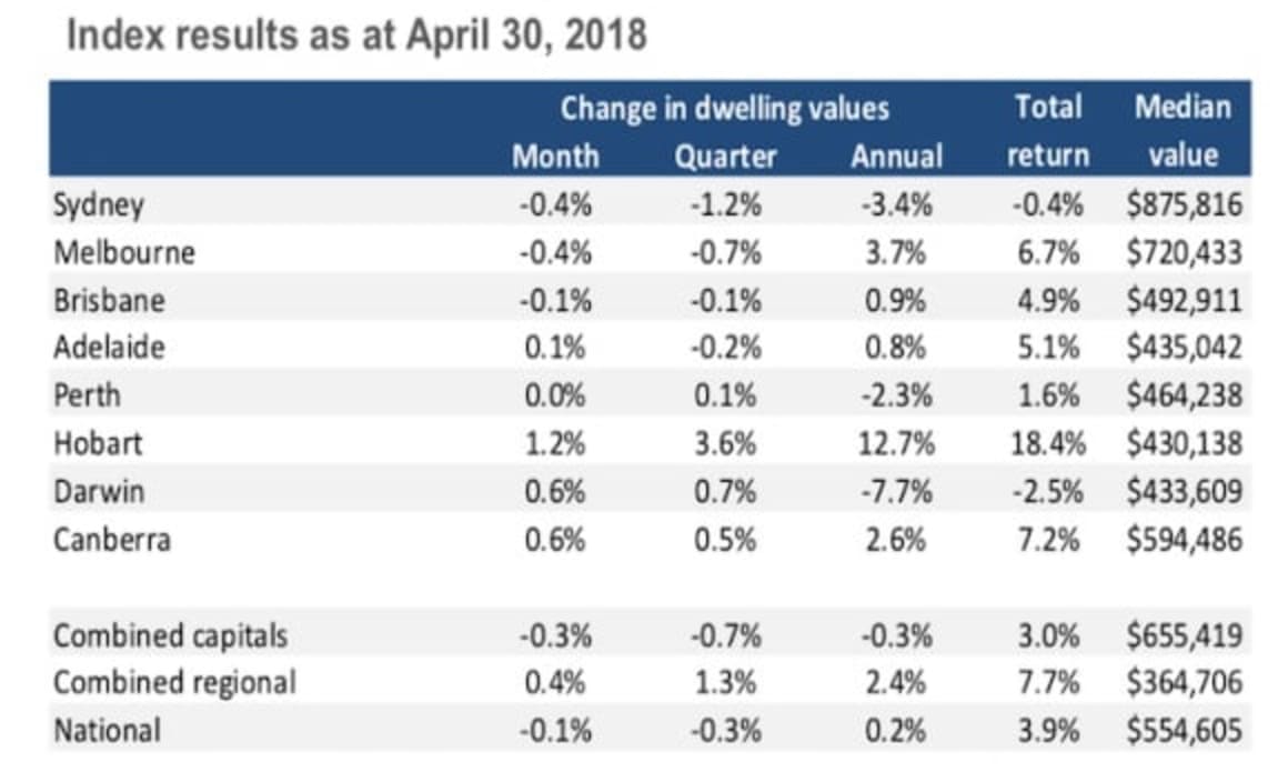 Capital city dwelling values record their first annual decline since 2012
