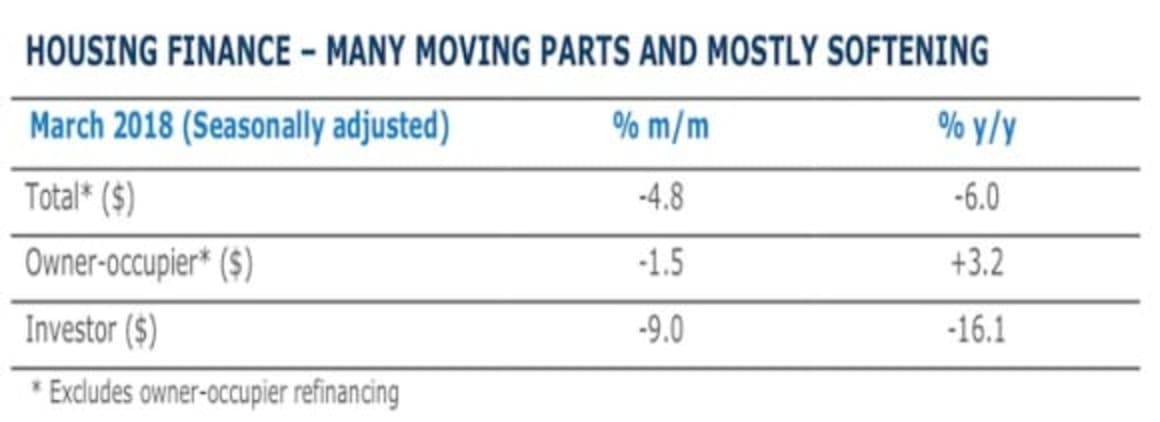 March fall in housing finance unsurprising: ANZ 