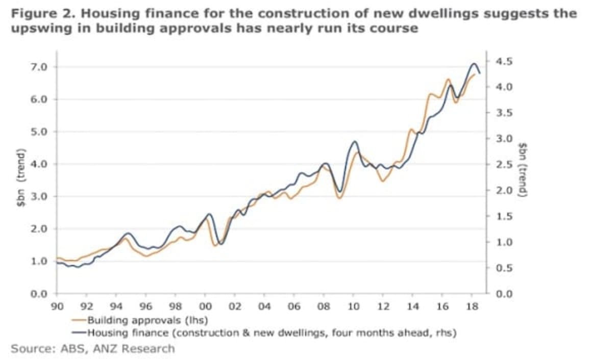 March fall in housing finance unsurprising: ANZ 