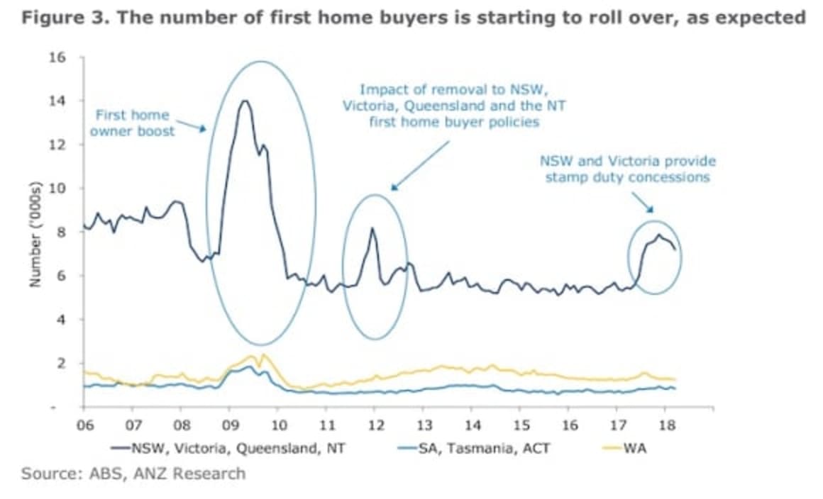 March fall in housing finance unsurprising: ANZ 