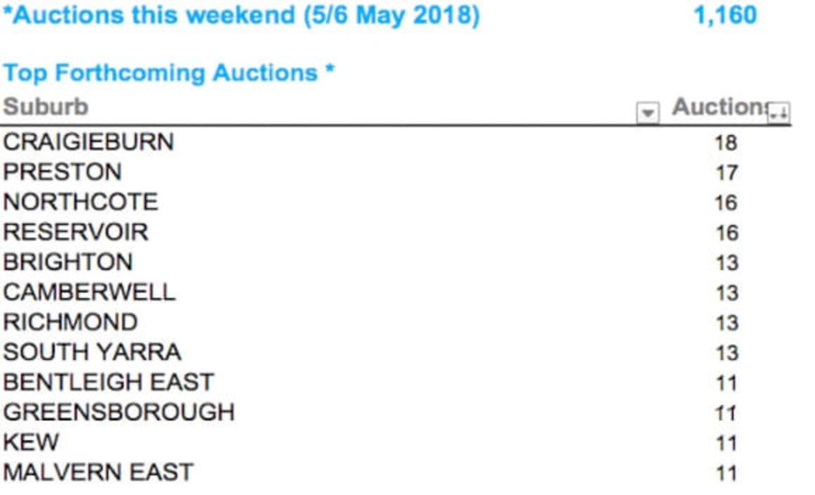 Craigieburn set for bumper auction weekend