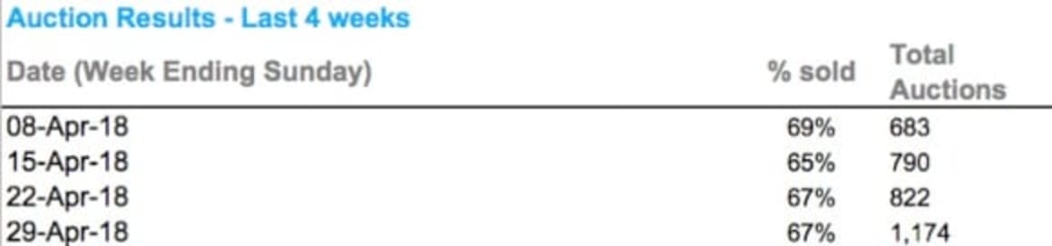 Craigieburn set for bumper auction weekend