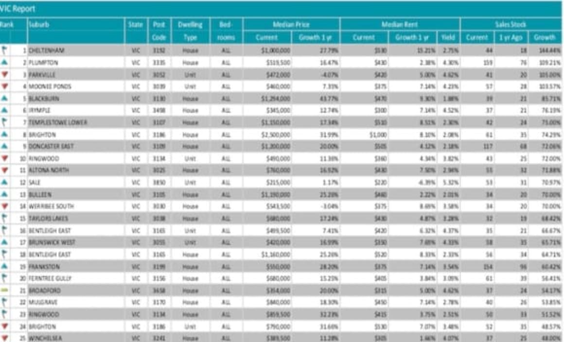 Cheltenham experienced fastest stock increase in Victoria