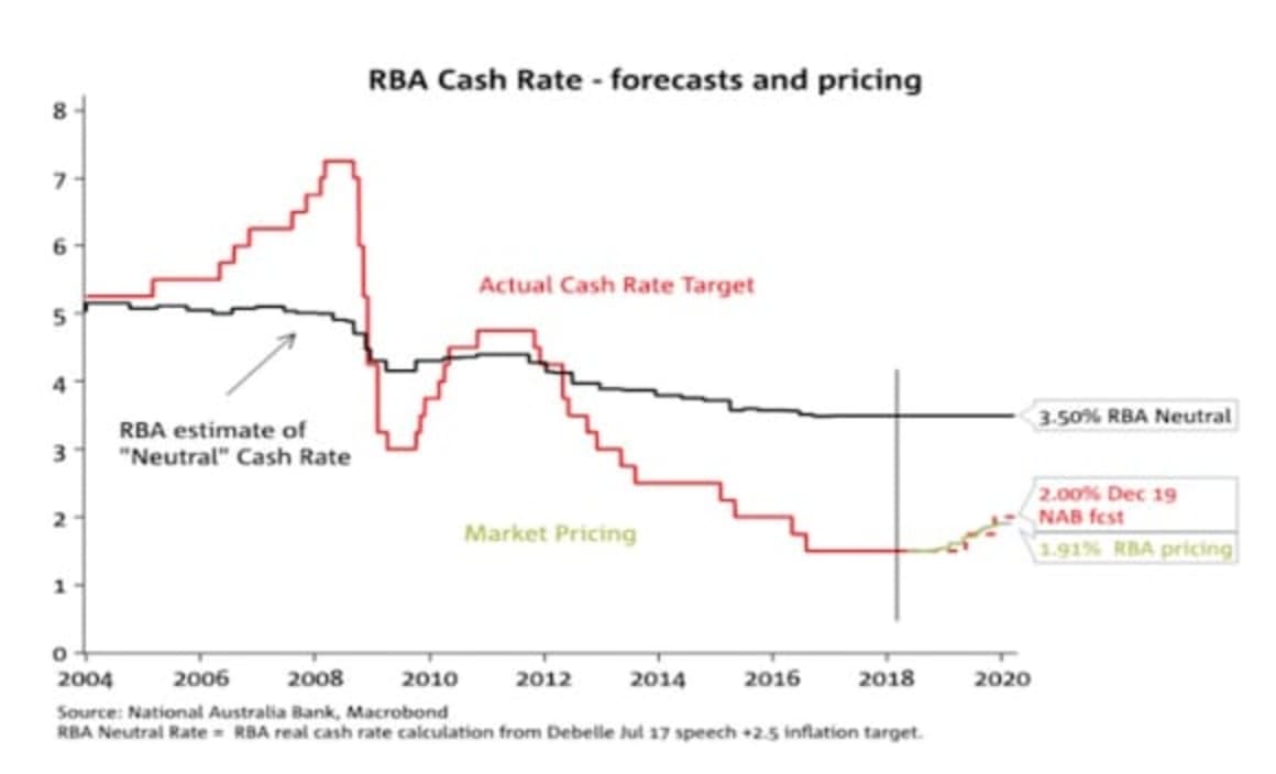 NAB push back RBA cash rate hike forecast to mid 2019