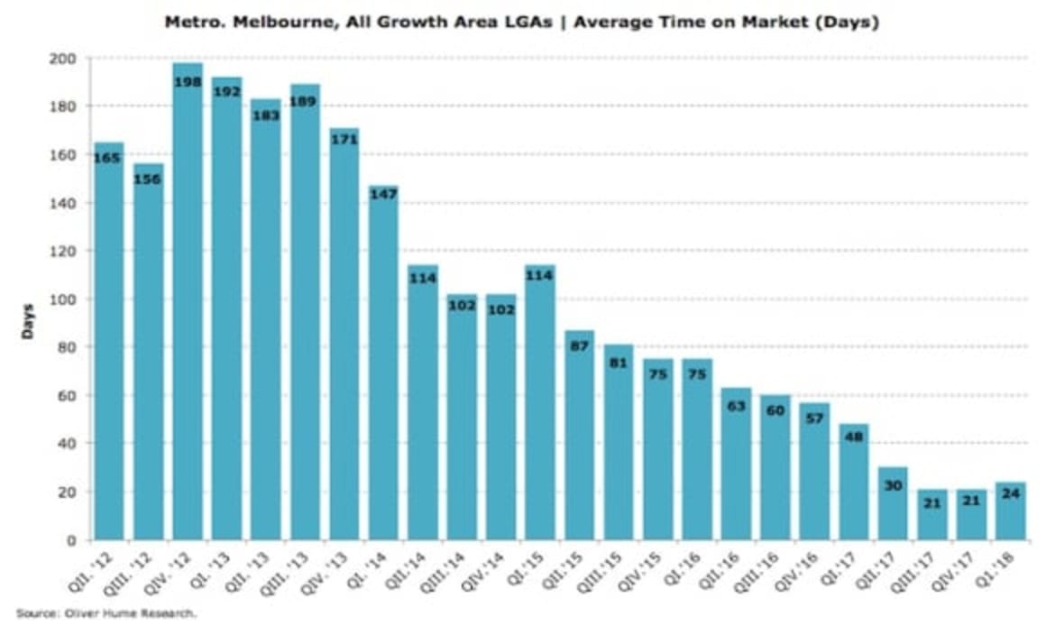 Average Melbourne land tops $300,000 with demand still strong