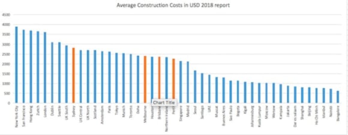 Global construction activity the strongest since GFC, says new survey