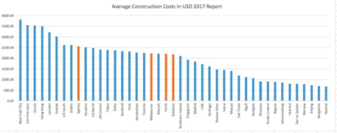 Global construction activity the strongest since GFC, says new survey