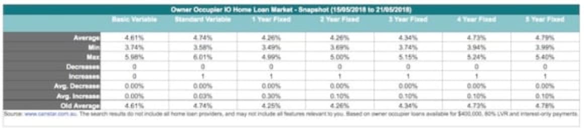 Interest rates for owner occupiers average 4.43% standard variable rate