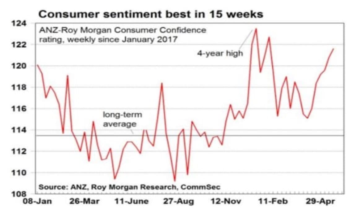 The wealth effect: rising sharemarket, steady home prices and bonuses boost consumer sentiment: CommSec