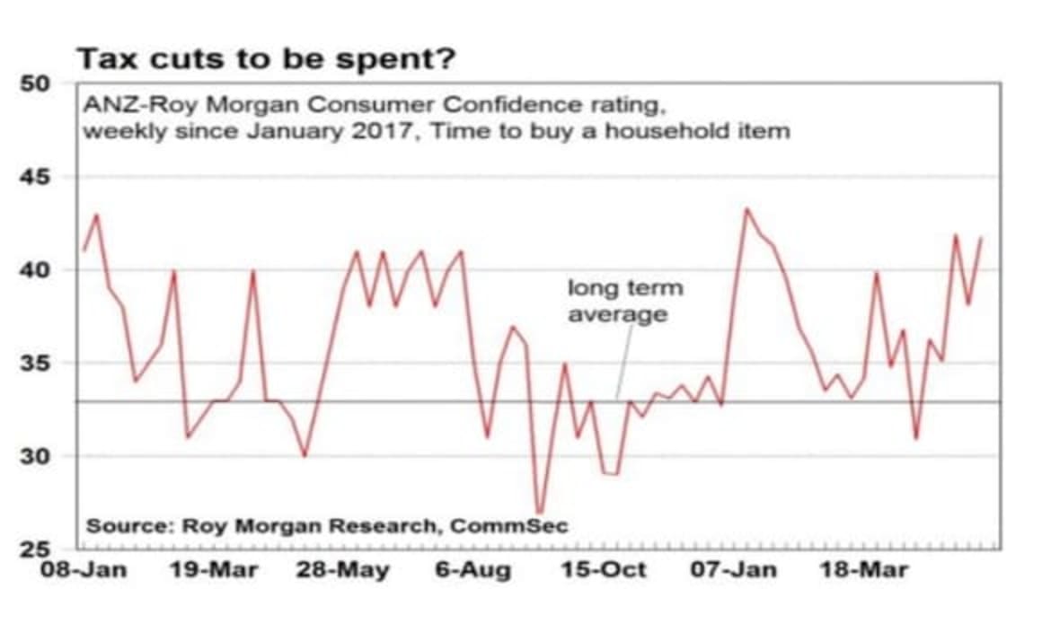 The wealth effect: rising sharemarket, steady home prices and bonuses boost consumer sentiment: CommSec