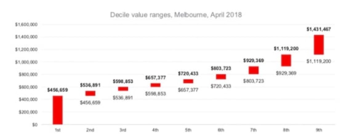 Melbourne's biggest value declines across the pricier property markets: CoreLogic Decile Report 