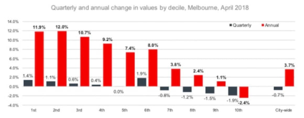 Melbourne's biggest value declines across the pricier property markets: CoreLogic Decile Report 