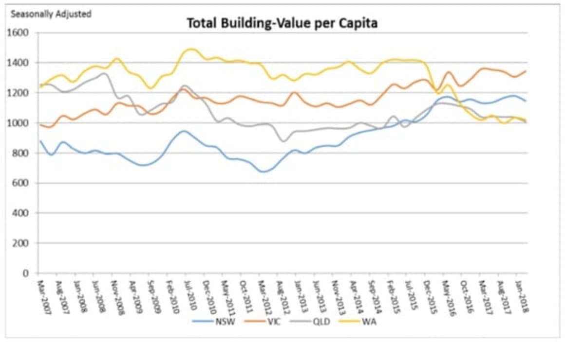 Construction slowing in New south Wales but growing in Victoria