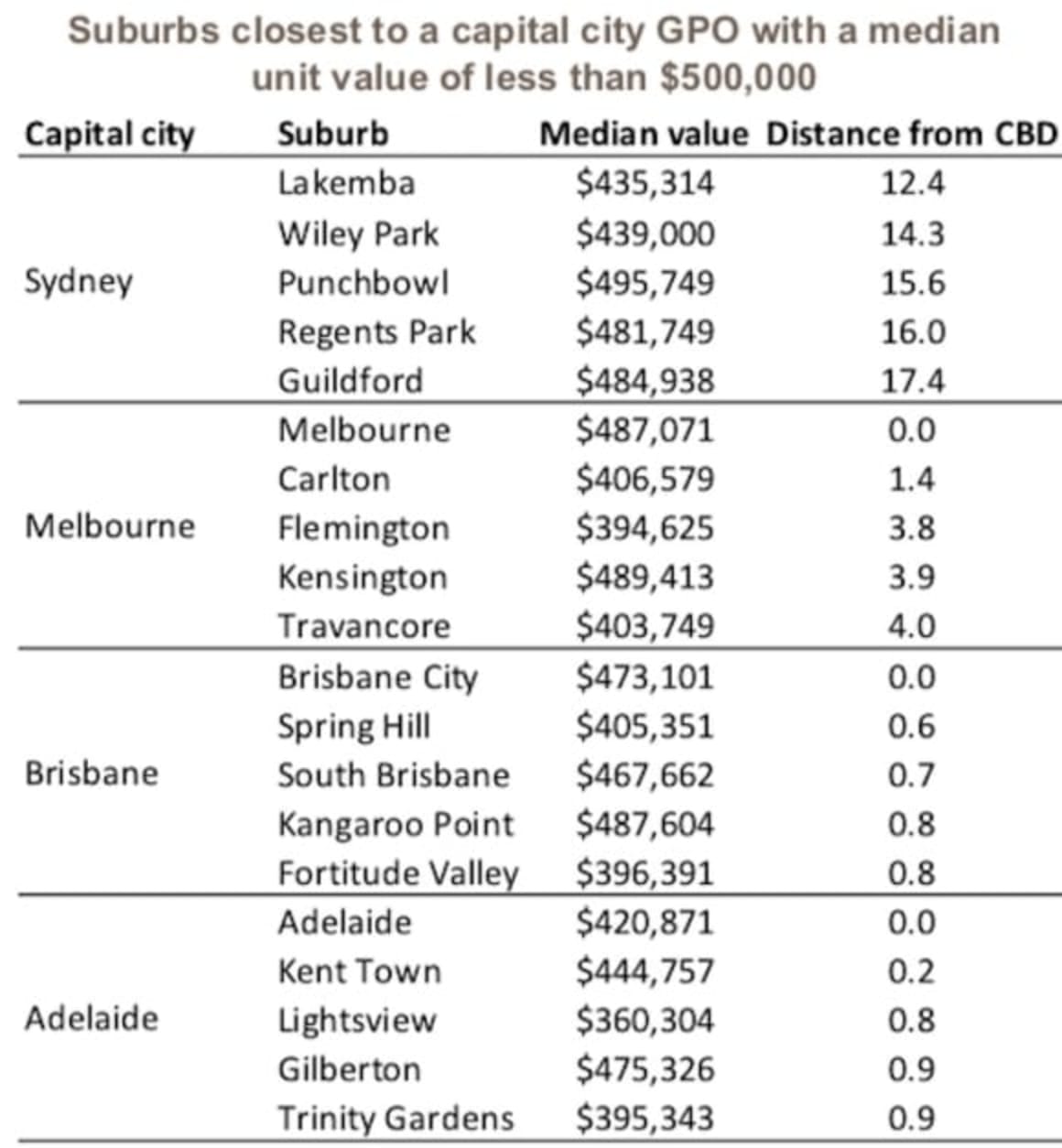 Where can you buy a sub-$500,000 unit in our capital cities?