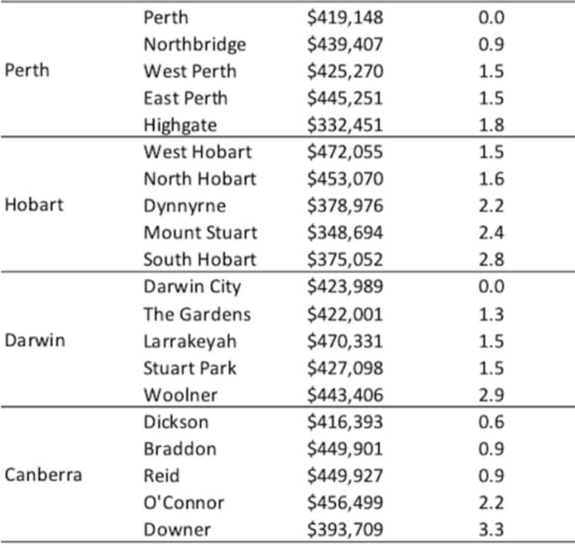 Where can you buy a sub-$500,000 unit in our capital cities?