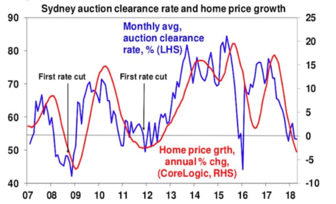 Interest rates on hold until 2020: Shane Oliver