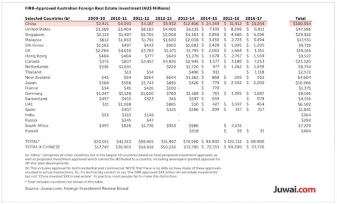 Chinese property purchasing interest in Australia collapses: FIRB data