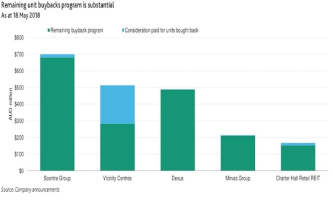 REIT's face higher leverage on unit buybacks: Moody's