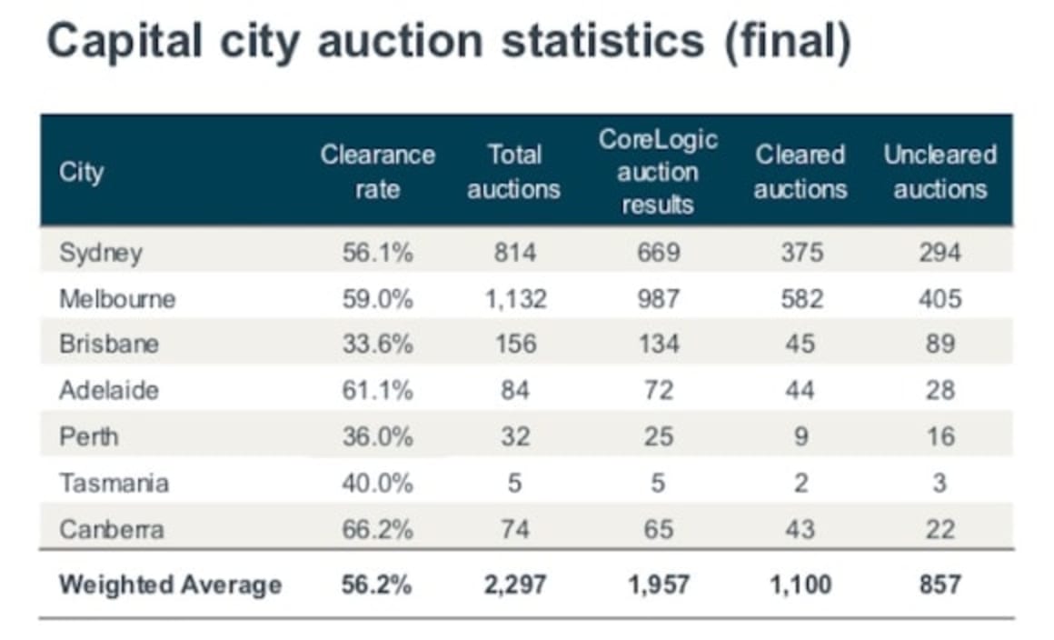 Reservoir ranks again as busiest weekend auction suburb