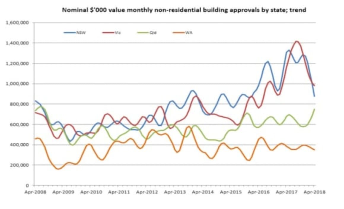 NSW sees non-residential building approvals drop by 31 percent