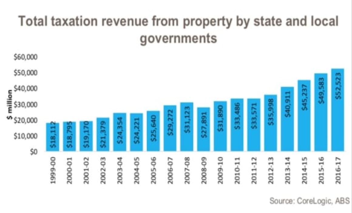 Property tax revenue continues to climb Cameron Kusher