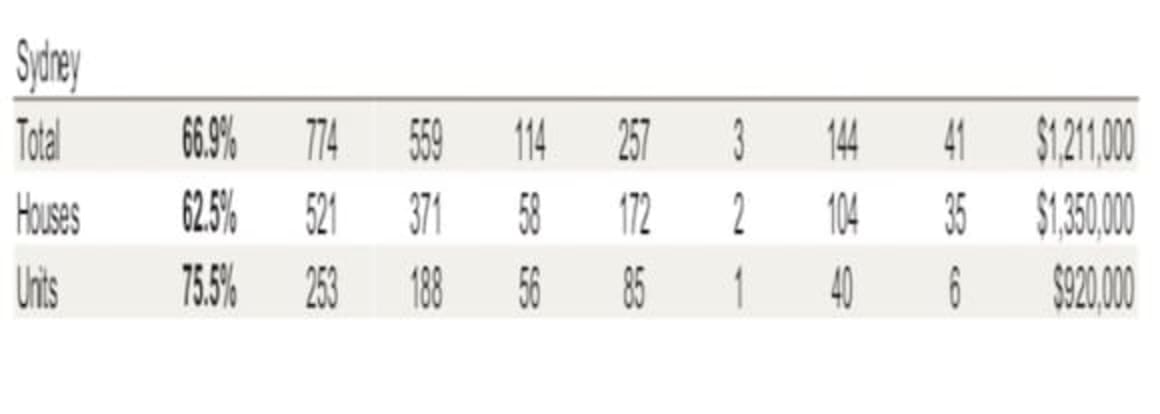 Auction clearance rates are yo-yoing, but autumnal trend is downwards
